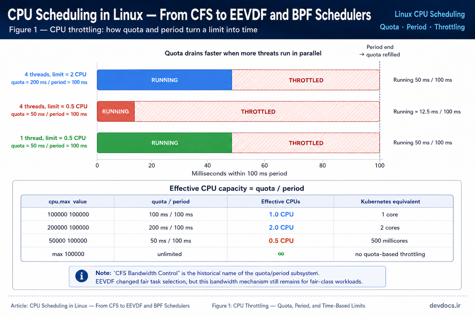 Diagram showing how CPU limits become quota and period, and how thread count affects throttling time.