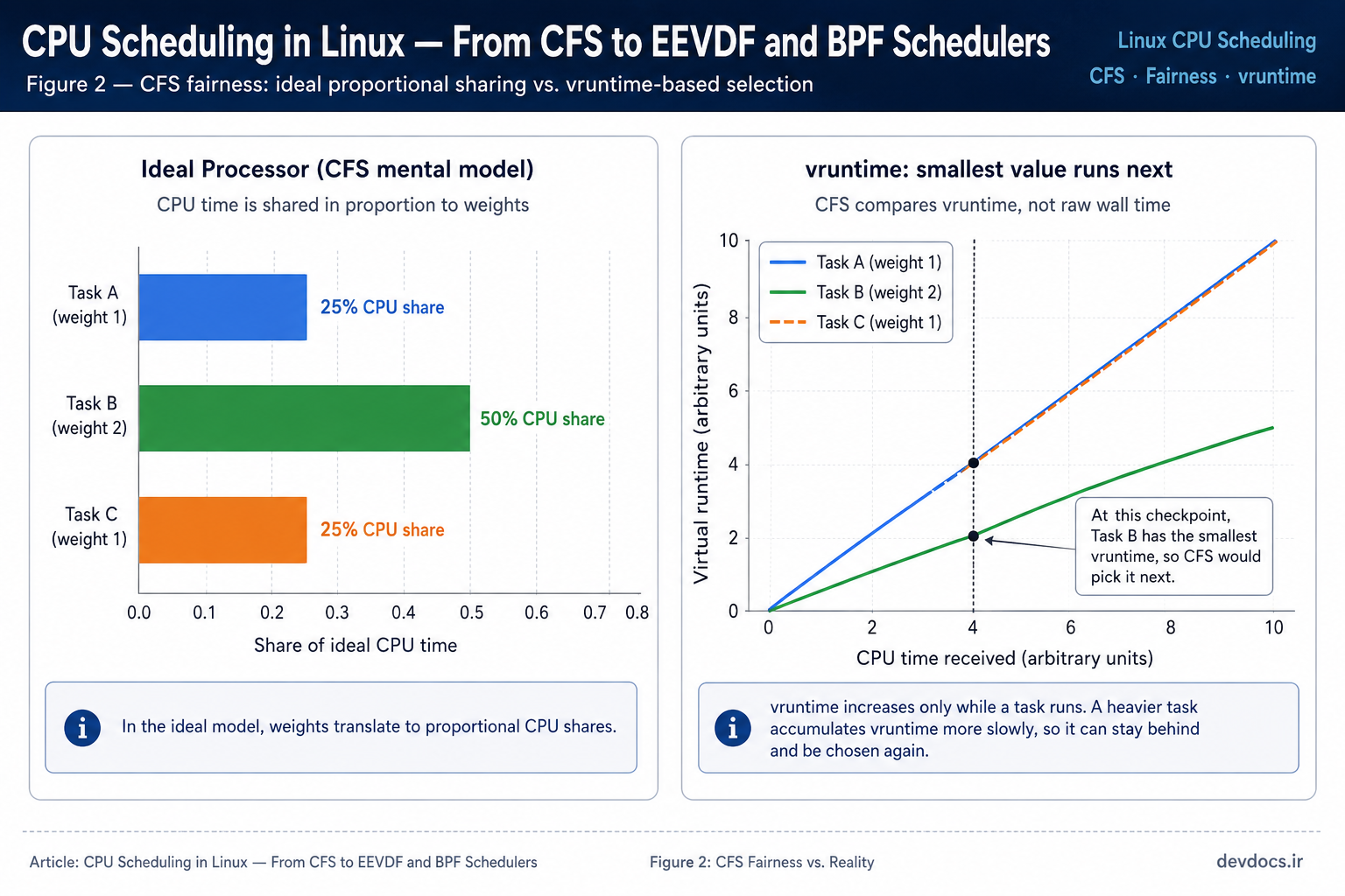 Diagram comparing ideal proportional CPU sharing in CFS with vruntime-based task selection, showing that the task with the smallest vruntime runs next.