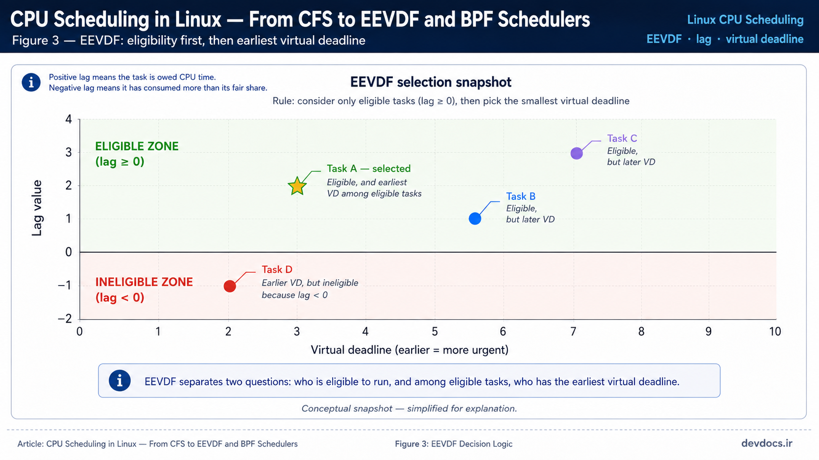 Diagram showing how EEVDF first filters tasks by lag eligibility and then selects the eligible task with the earliest virtual deadline.