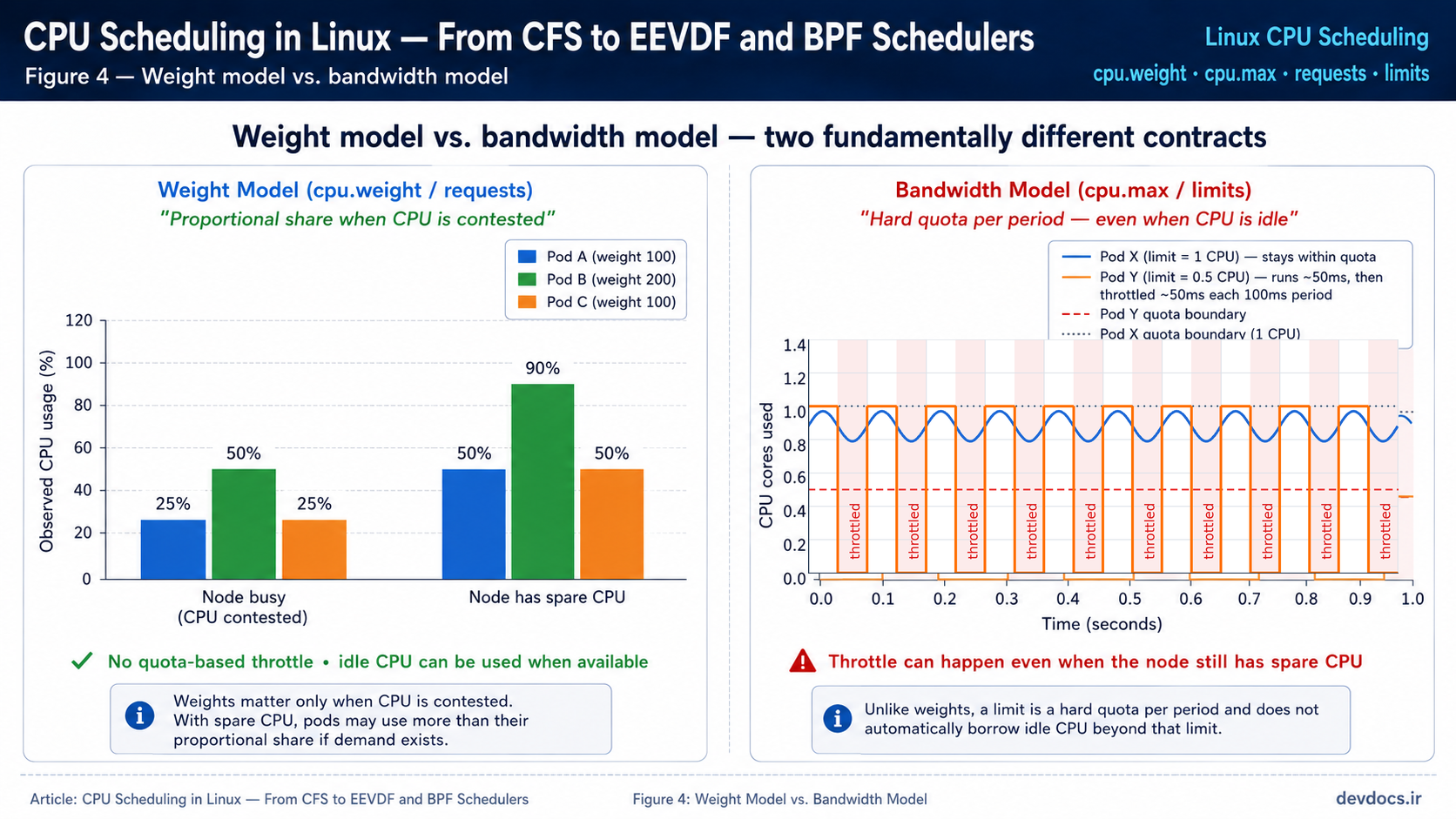 Diagram comparing CPU weight-based proportional sharing with quota-based bandwidth limits and throttling under cgroup v2.