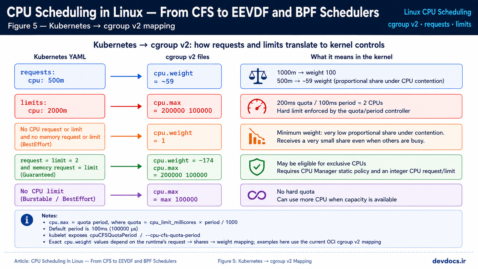 Diagram showing how Kubernetes CPU requests and limits map to cgroup v2 cpu.weight and cpu.max, including BestEffort, Guaranteed, and no-limit cases.