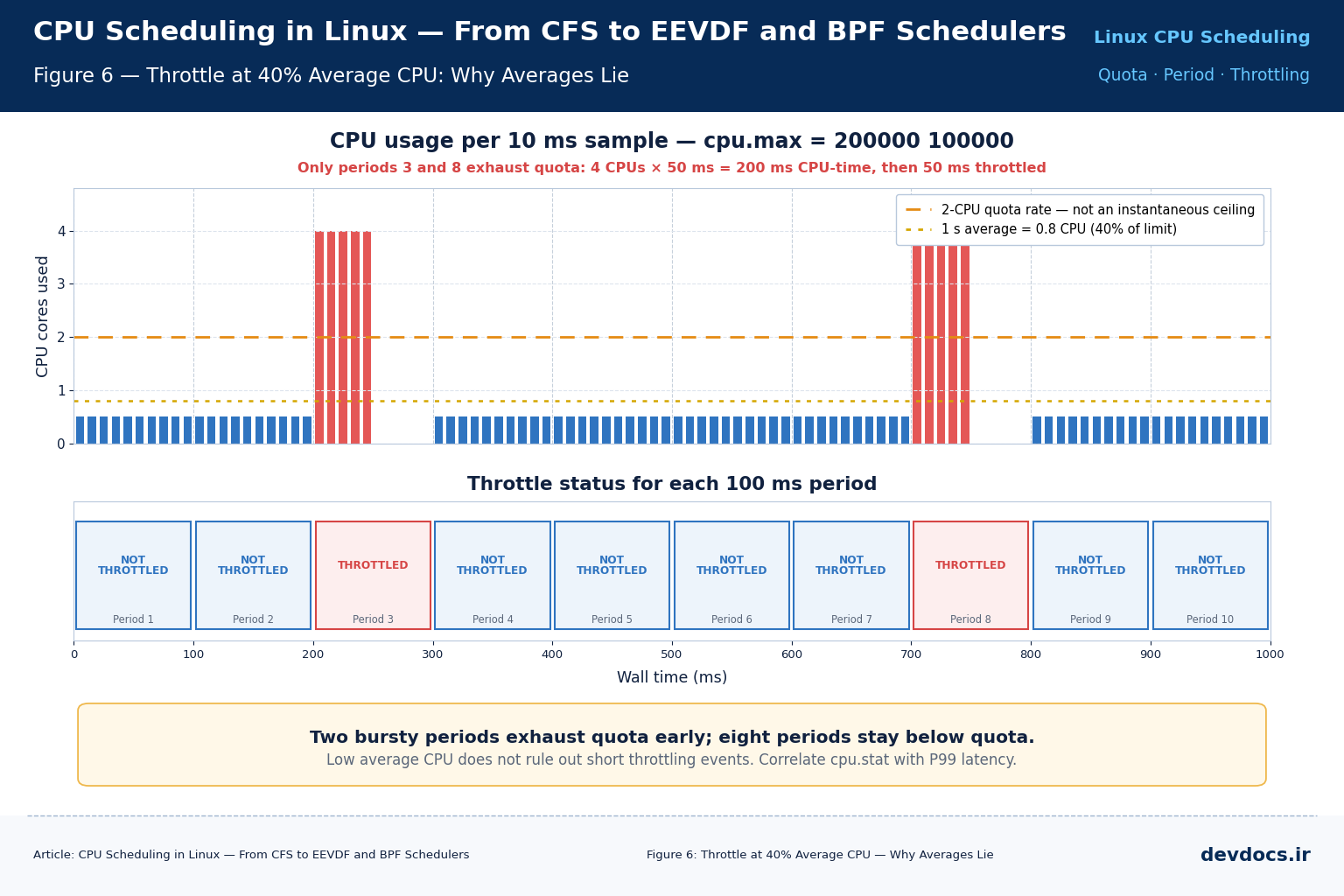 Diagram showing how short CPU bursts can exhaust cgroup quota and cause throttling in two periods even though average CPU usage is only 40% of the two-CPU limit