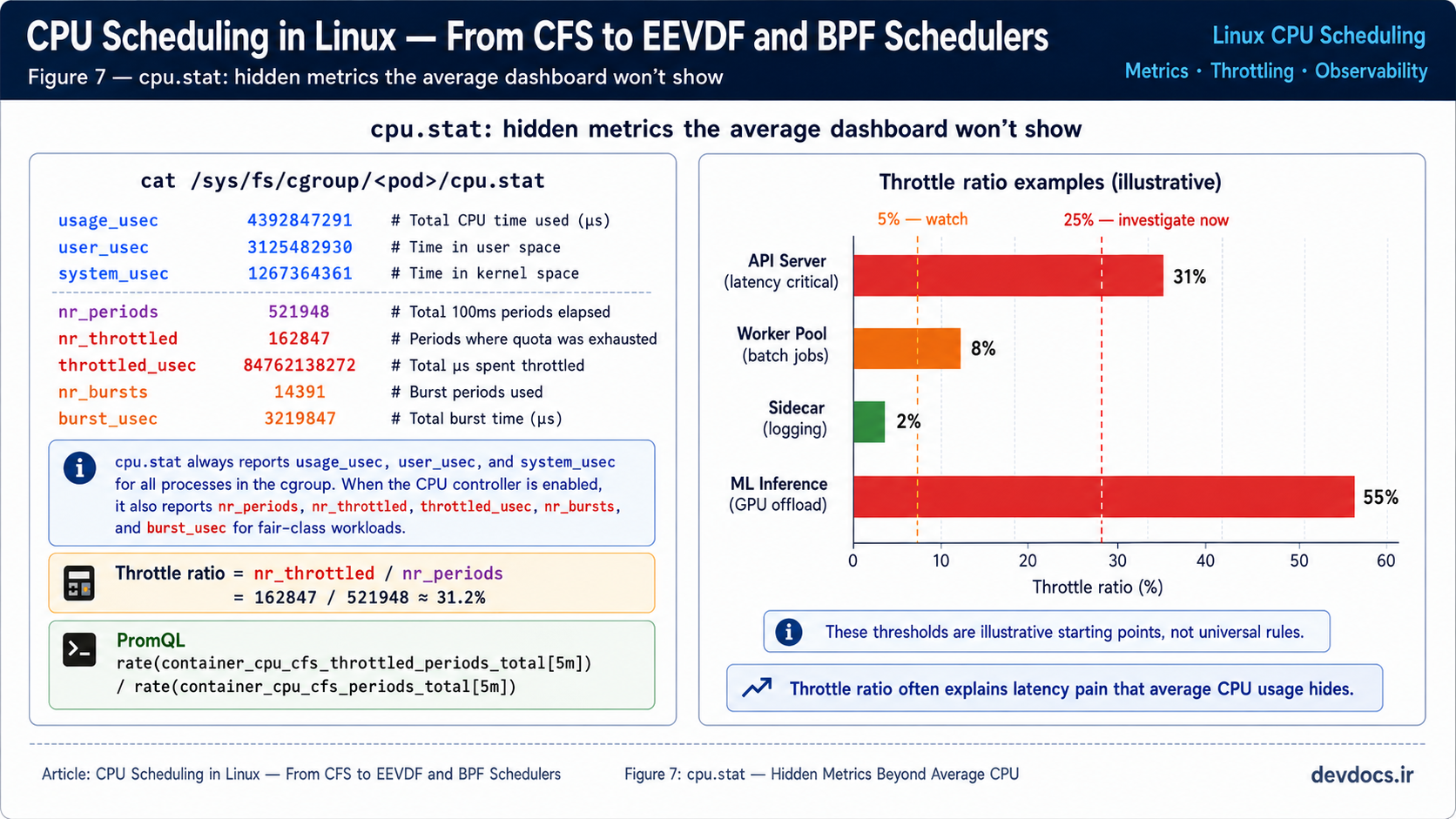 Diagram explaining cgroup v2 cpu.stat metrics, throttle ratio calculation, and illustrative throttling thresholds for different workloads.