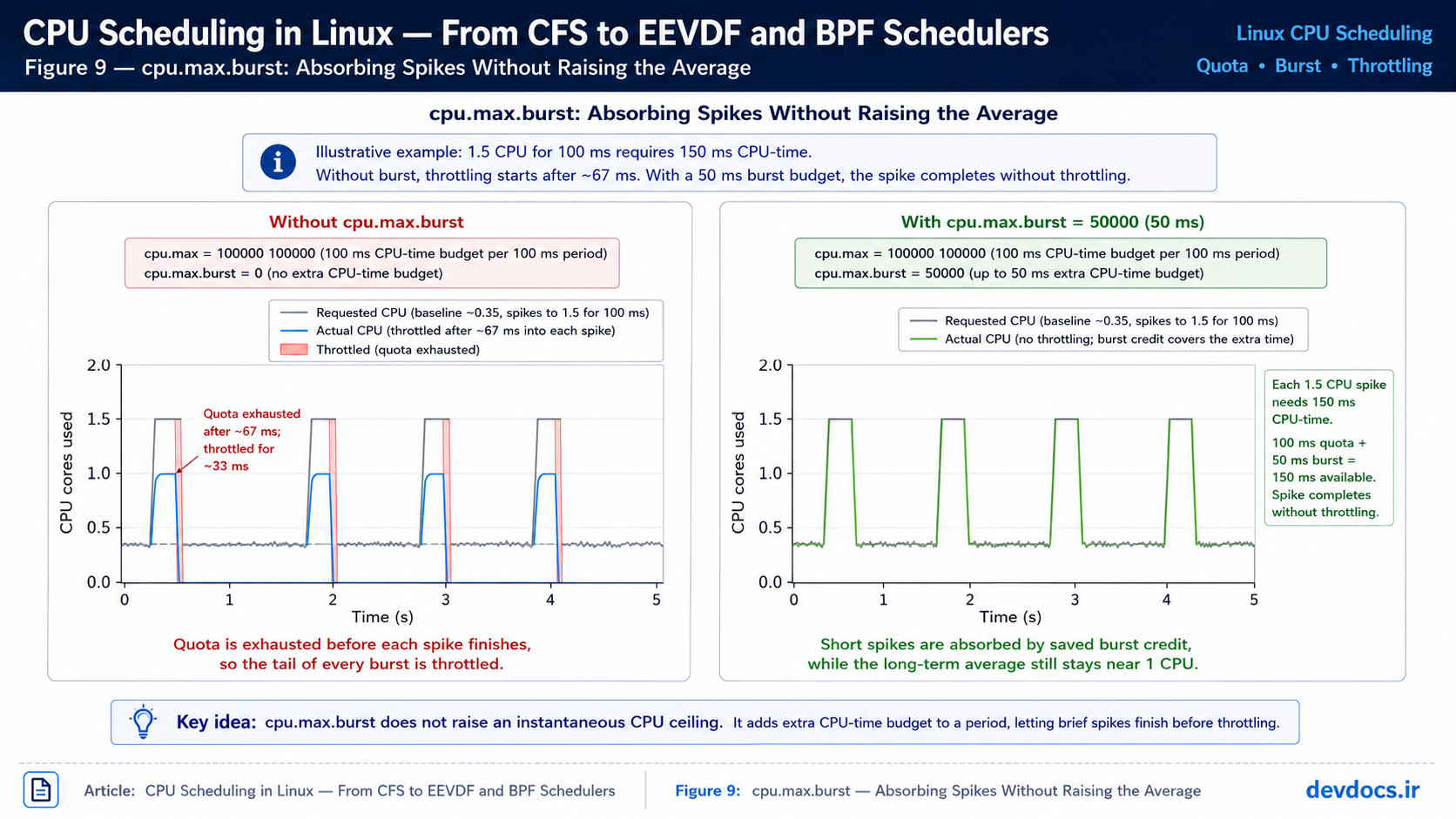 Diagram showing how cpu.max.burst adds extra CPU-time budget to a cgroup period, allowing short CPU spikes to finish with less or no throttling without raising the long-term average CPU usage.