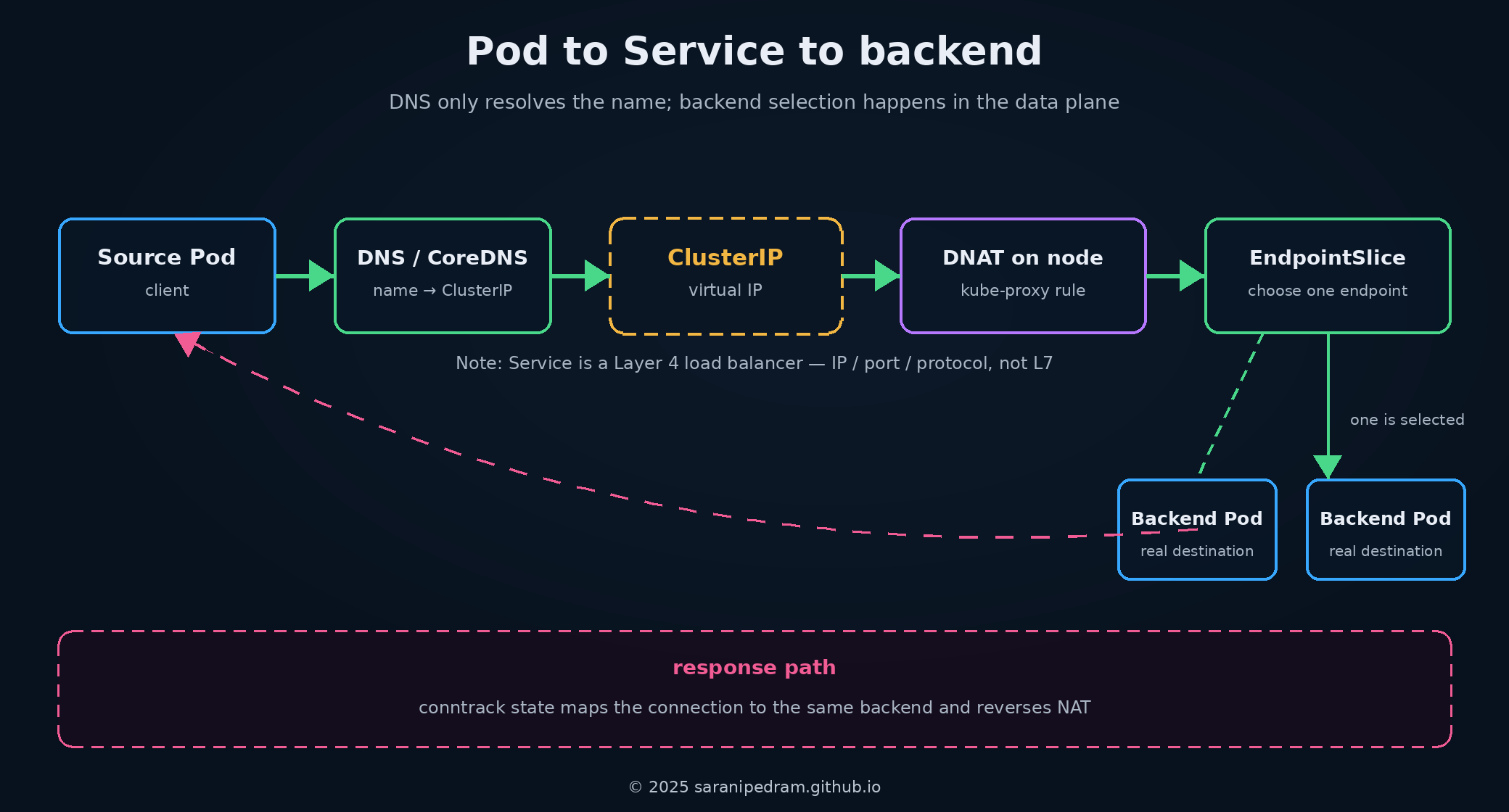 pod-to-service-path