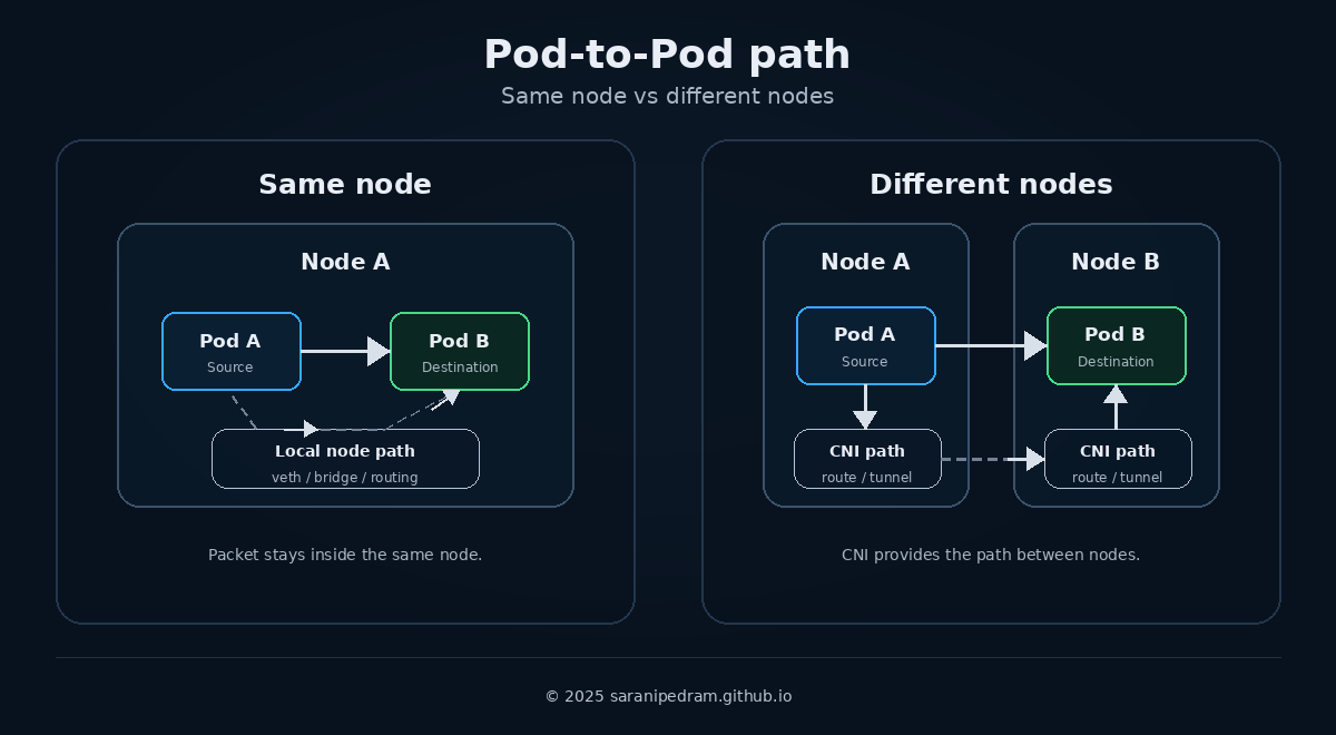 POD To POD