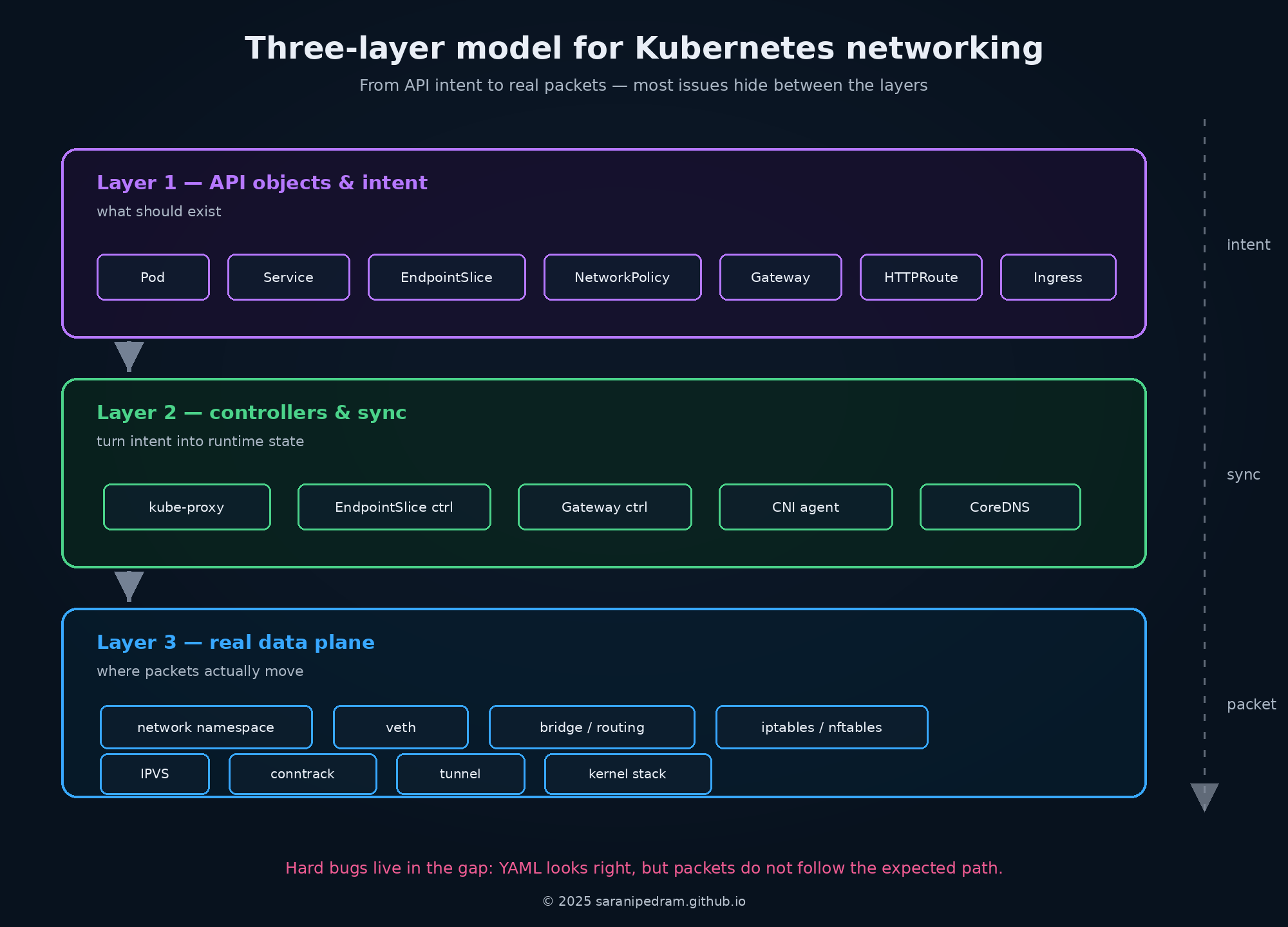 three-layer-model