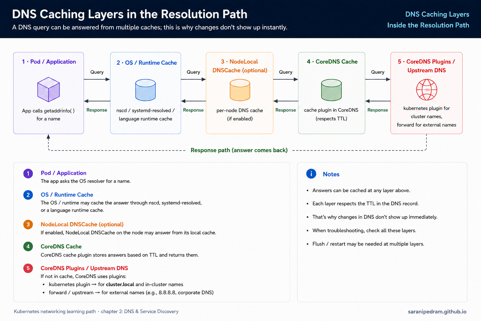 DNS cache layers