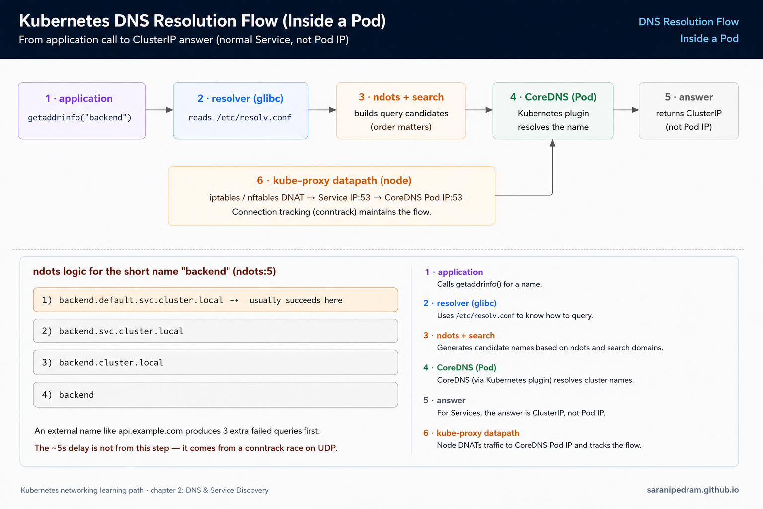 DNS resolver