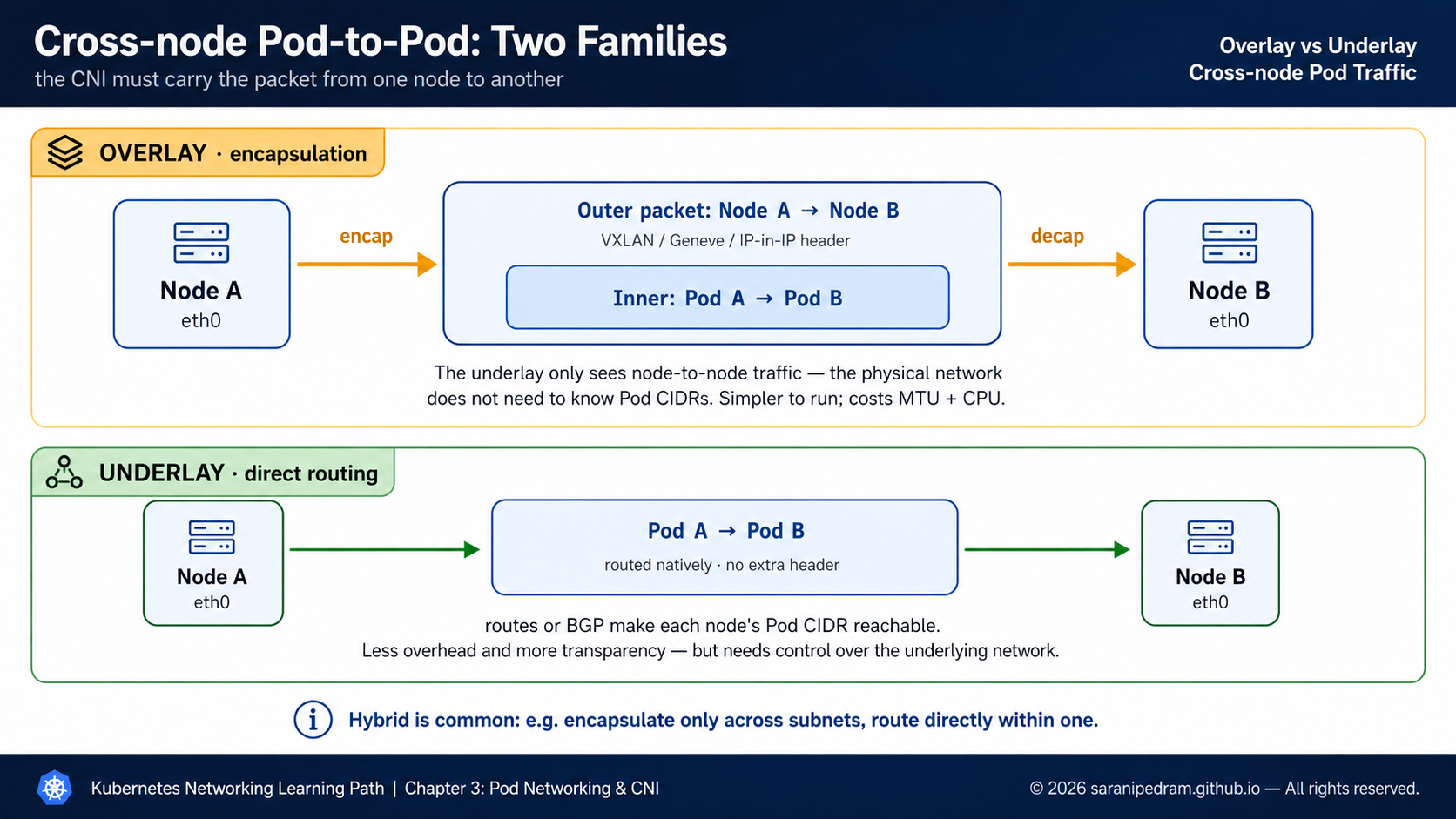 Tunneling versus native routing