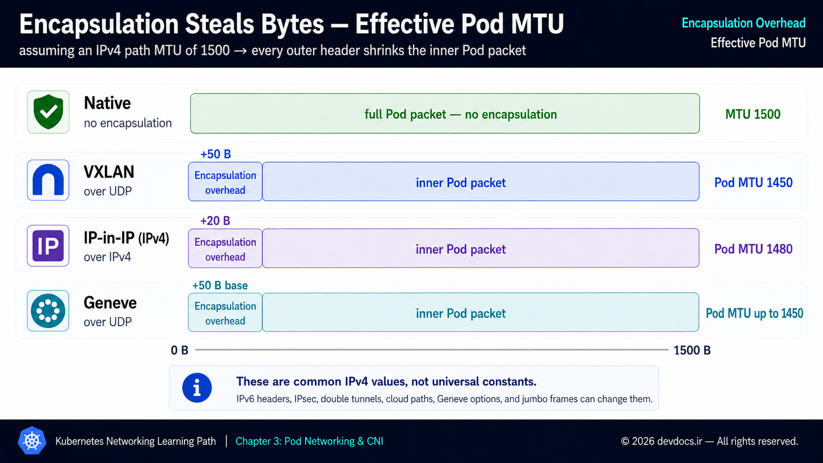 Comparison of effective Kubernetes Pod MTU for native routing, VXLAN, IP-in-IP and Geneve