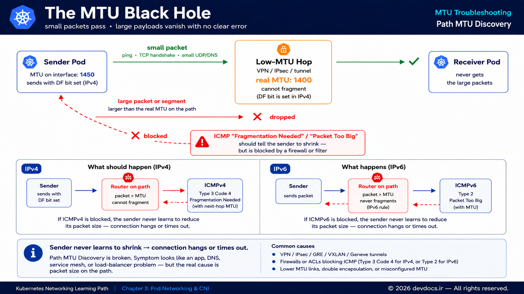 Kubernetes MTU black hole caused by blocked ICMP messages in IPv4 and IPv6 Path MTU Discovery