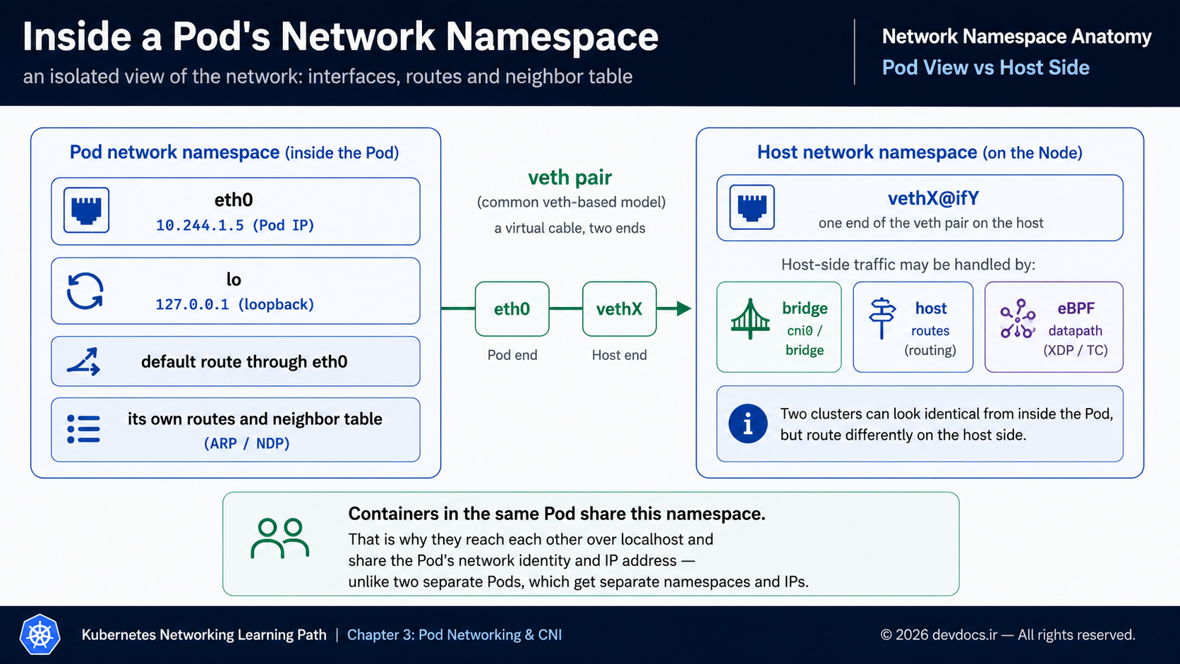Kubernetes Pod network namespace connected to the host through a veth pair