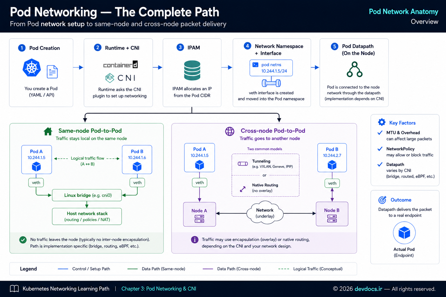 Kubernetes Pod networking overview from network setup to same-node and cross-node packet delivery