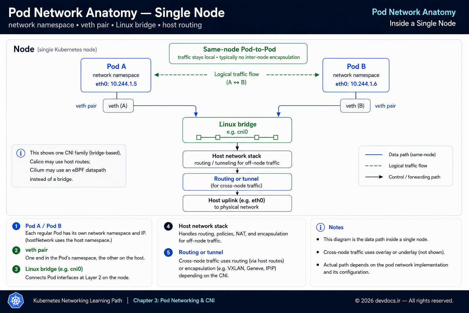 Same-node Kubernetes Pod-to-Pod networking through veth pairs and a Linux bridge