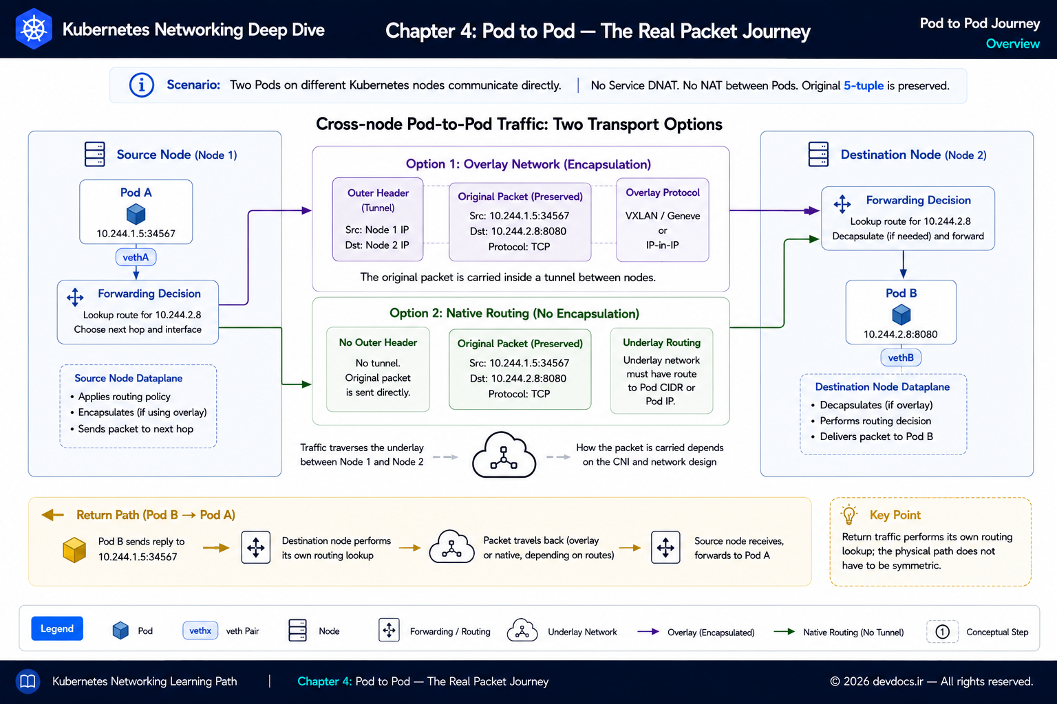 Cross-node Kubernetes Pod-to-Pod traffic comparing overlay encapsulation with native routing and showing the return path