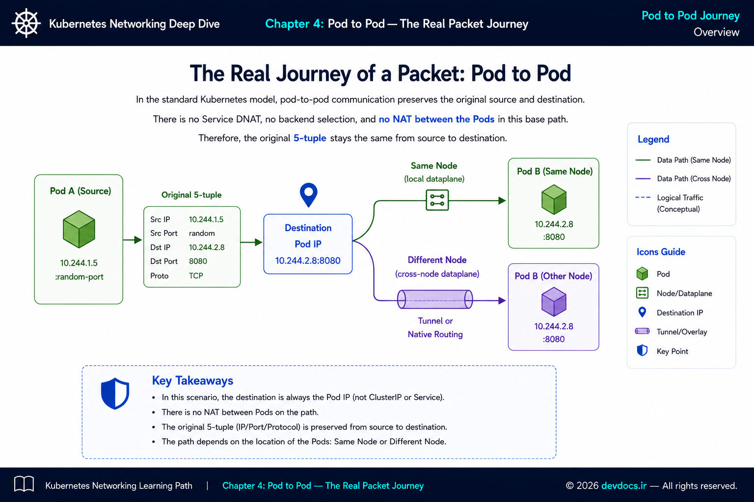 Kubernetes Pod-to-Pod packet journey showing the original 5-tuple across same-node and cross-node paths
