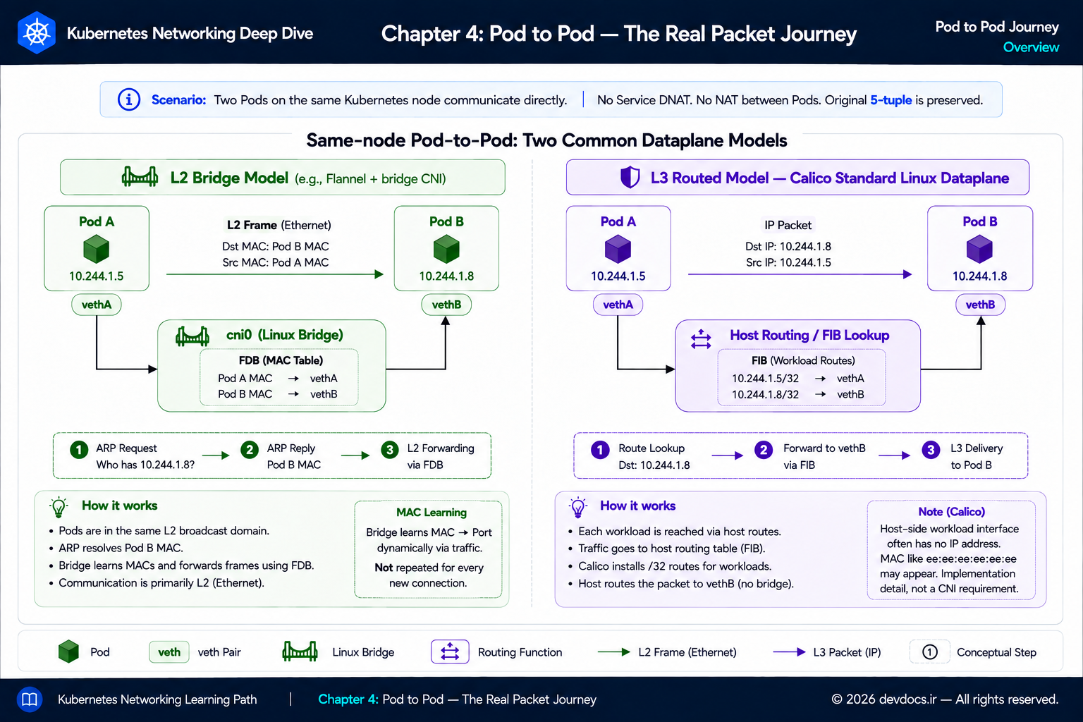Same-node Kubernetes Pod-to-Pod traffic comparing an L2 bridge dataplane with a Calico L3 routed dataplane