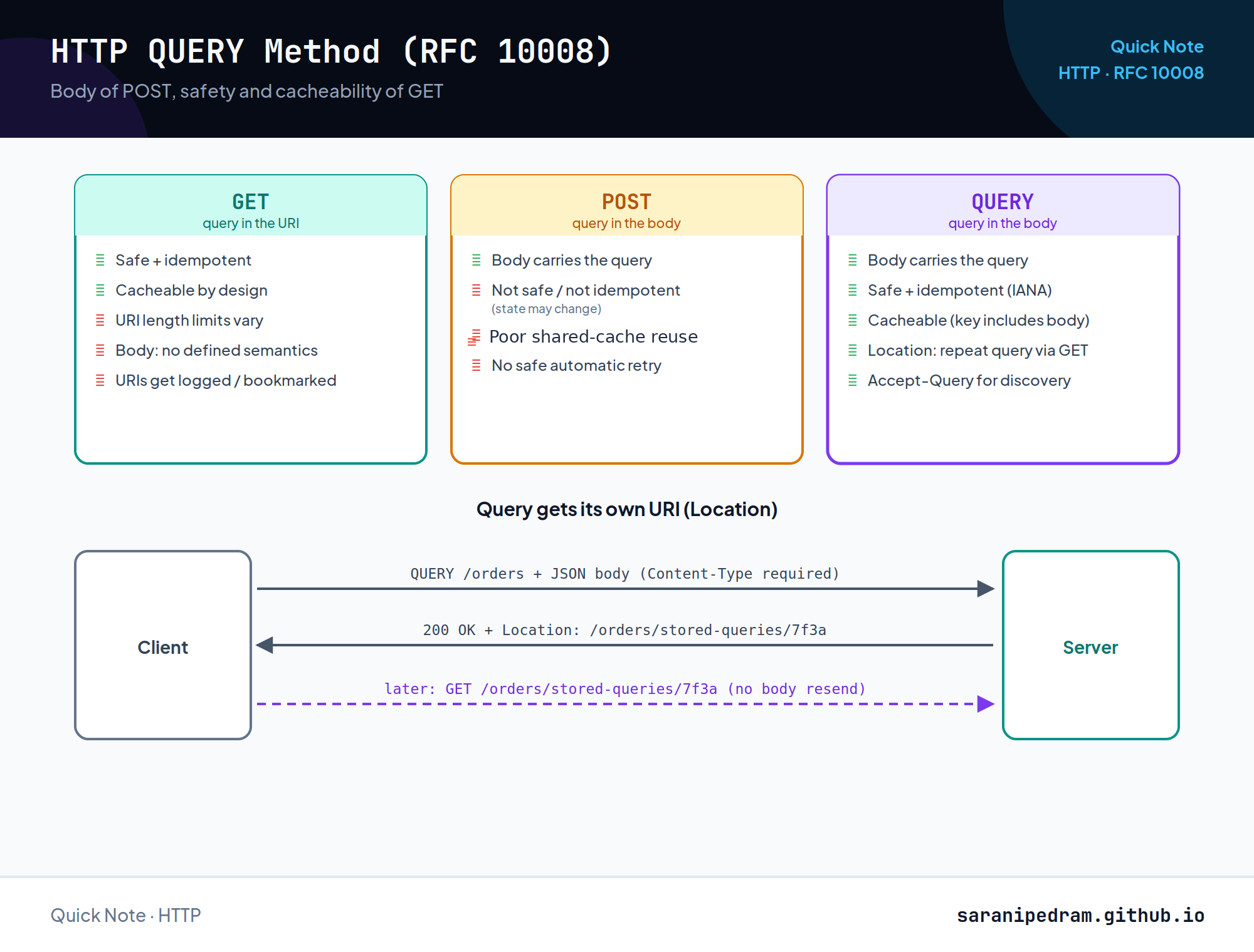 Comparison of GET, POST and the new HTTP QUERY method from RFC 10008