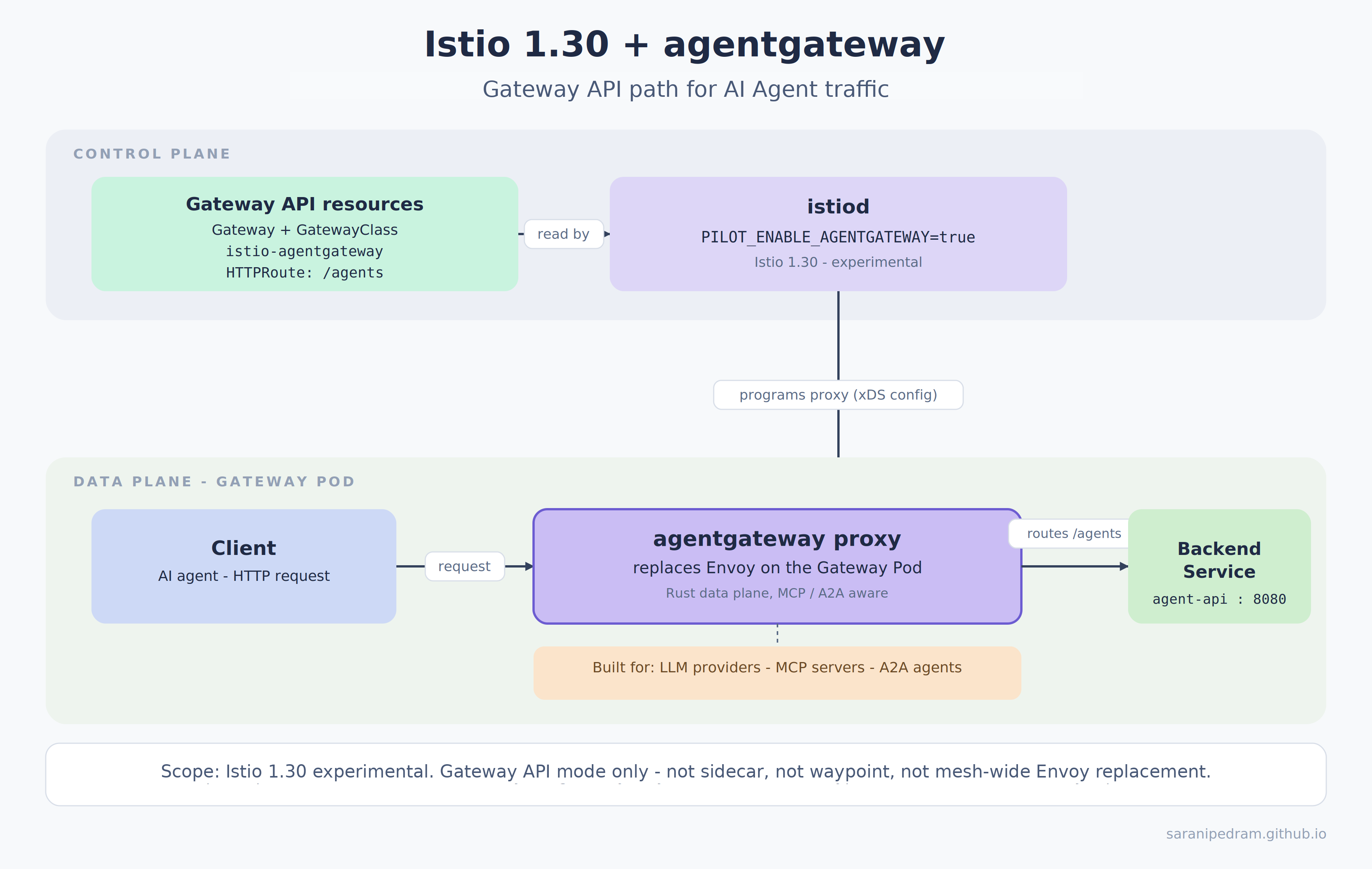 Istio 1.30 agentgateway